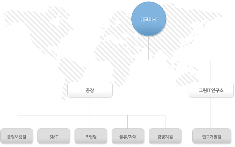 조직도